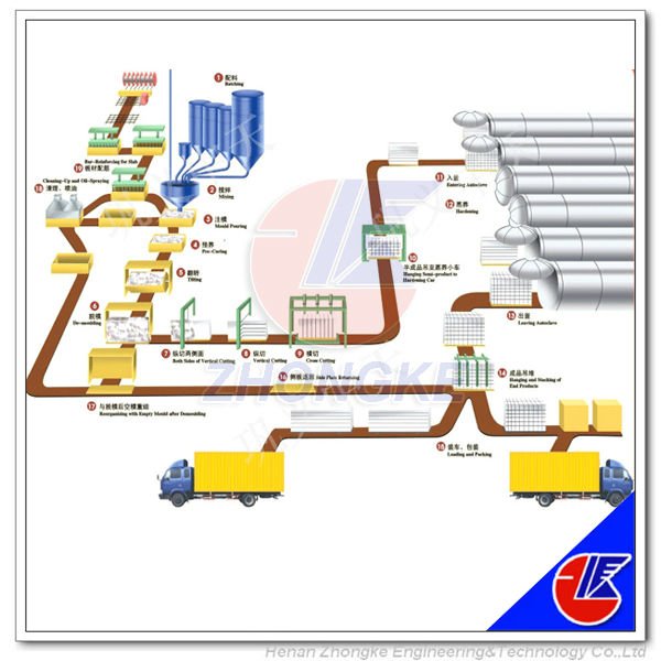 河南zhongke2015トップ販売のaacブロック製品ライン-レンガ製造機械問屋・仕入れ・卸・卸売り