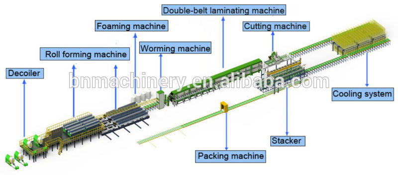 自動連続pf/puの泡のサンドイッチパネルの生産ライン-その他建設資材製造機械問屋・仕入れ・卸・卸売り