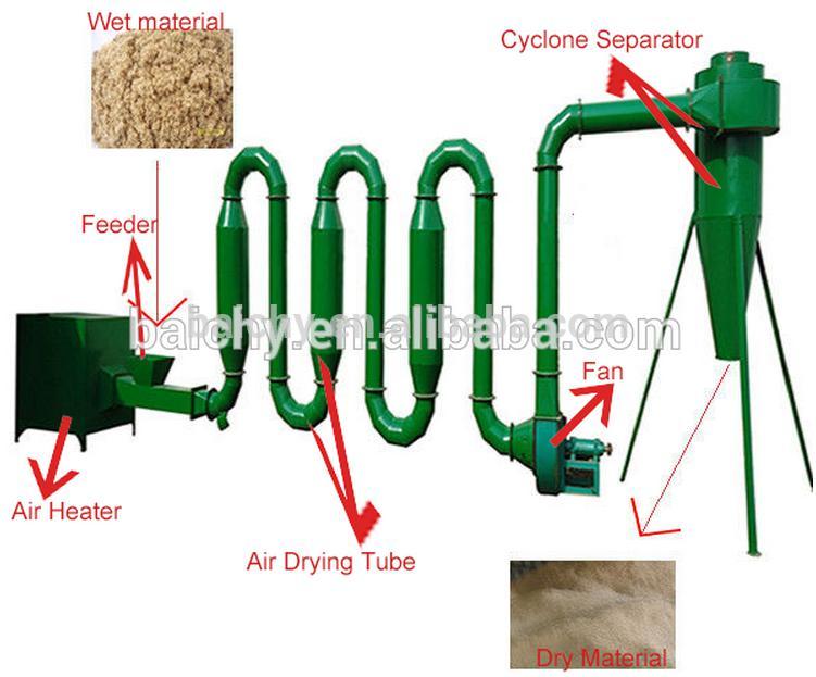 高効率的な フラッシュ ドライヤー/airfow ドライヤー使用用木材おがくず 、 米殻-問屋・仕入れ・卸・卸売り