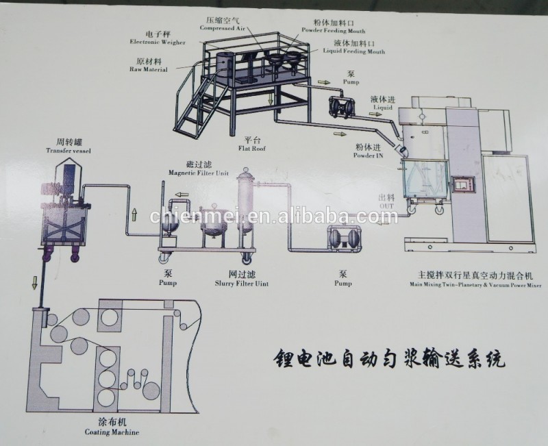 電池の生産ラインのための完全なセットリチウムイオンとリチウム電池の技術/製造機/材料の供給-真空の乾燥装置問屋・仕入れ・卸・卸売り