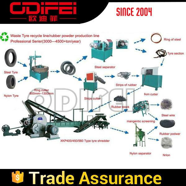 廃タイヤのリサイクルライン/完全な化粧石鹸工場-ゴム製原料の機械類問屋・仕入れ・卸・卸売り