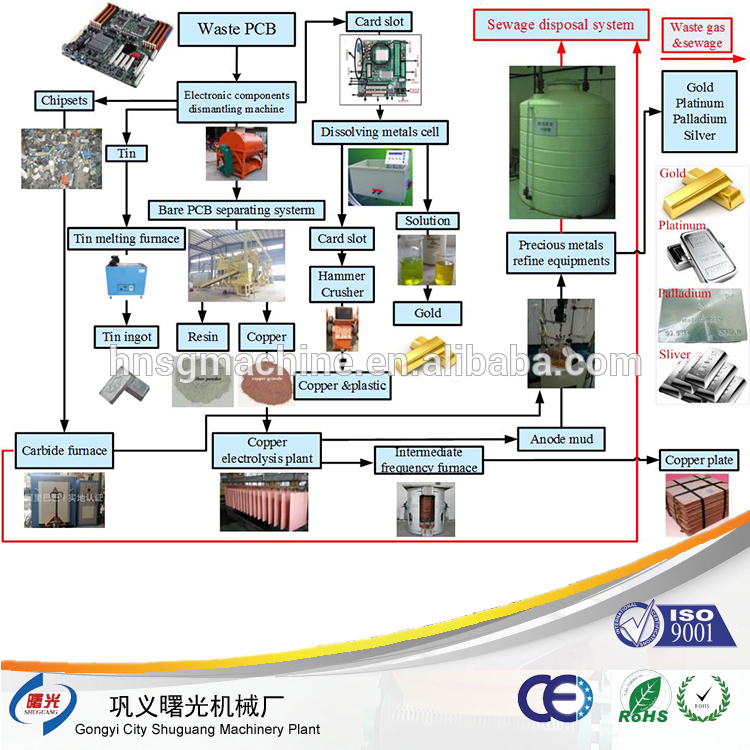 2016最新自動連続貴金属リサイクルマシンから電子廃棄物-ゴム製原料の機械類問屋・仕入れ・卸・卸売り